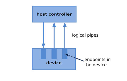 Image showing USB Logical Pipes