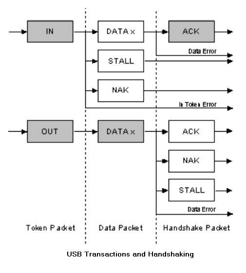 Image showing USB Transactions and Handshaking