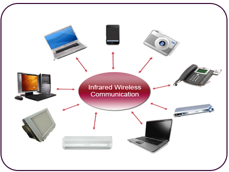 Image showing various devices using IR Communication Image showing various devices using IR Communication