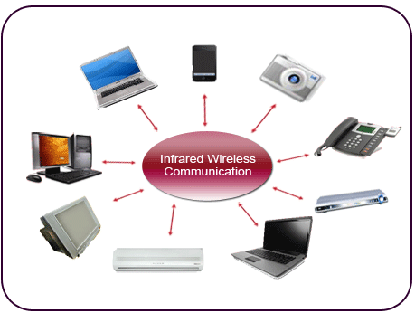 Image showing various devices using IR Communication