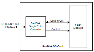 Image Showing Working of Memory Card