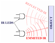 Image showing working principle of IR Sensor