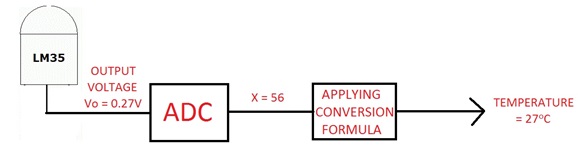 Image Showing Working Principle of LM35 Temperature Sensor