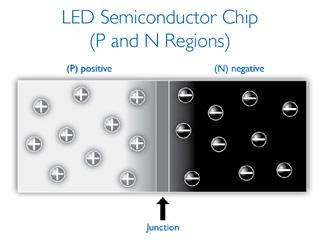 Image Showing A Typical Semiconductor Chip Inside  LED Light