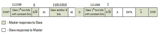 Image showing Data Format of I2C Communication for Master Device Reading Data from the Slave Device