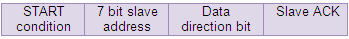 Image showing Data Format of Start Condition of I2C Communication Addressing Specific Slave Device