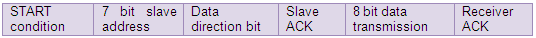 Image showing Typical Data Format of I2C Communication for Transfering a Single Byte