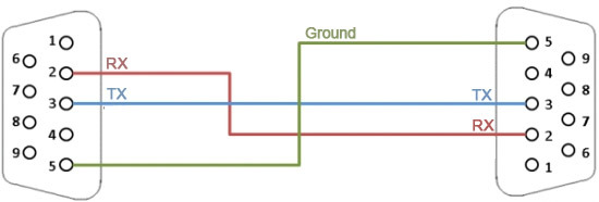 Image showing pin numbers for serial communication between PC and controller