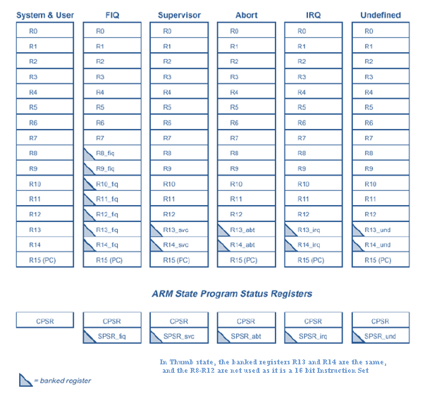 Image shows ARM Processors State Program Status Registers