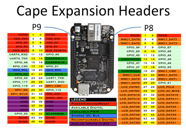 Raspberry Pi 2 & 3 Vs Beaglebone Black