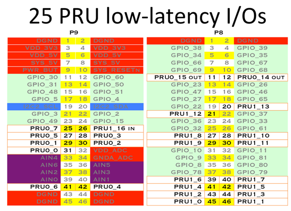 2 PRU Low-latency I/Os