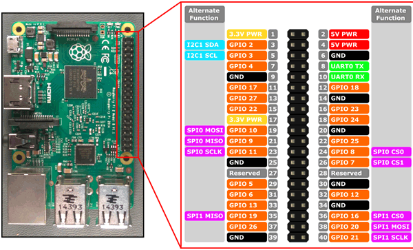 Pin Map of Raspberry Pi 2 and 3