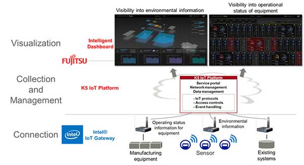 Fujitsu Starts Verifying IoT-Based Visualization System in Intel’s Factory