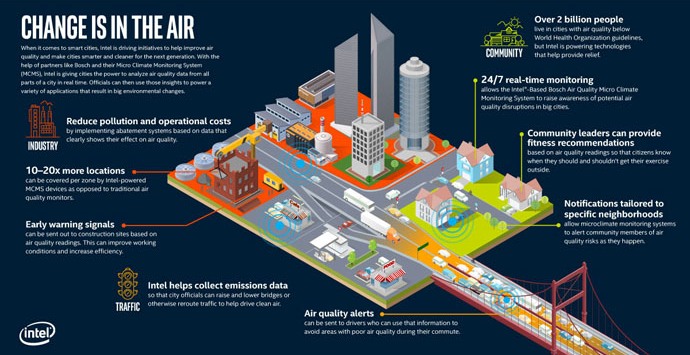 Intel Reveals Intelligent Air Quality Monitoring System with Bosch