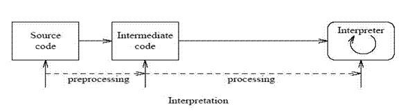 Interpreter working