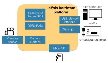 JeVois - A Quad-Core Machine Vision Camera for Makers