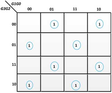 K-Map for B0 in Gray Code to Binary Converter