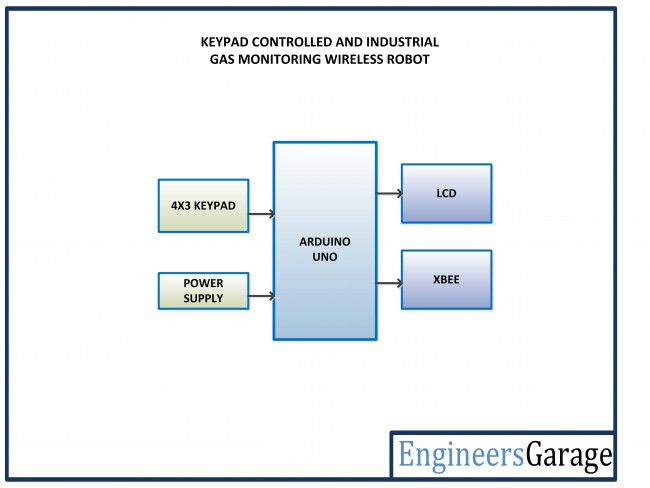 Keypad controlled and Industrial Gas Monitoring Wireless Robot Block Diagram
