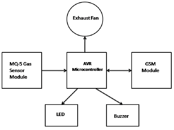 LGP Gas Detector Block Diagram