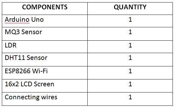List of Components for Arduino Based Smart IoT Food Quality Monitoring System