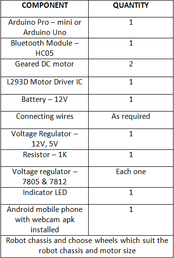 List of Components required for Arduino based Bluetooth Controlled Spy Rover List of Components required for Arduino based Bluetooth Controlled Spy Rover