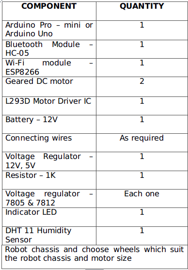 List of Components required for Arduino based ThingSpeak IoT Robot used for Temperature and Humidity Monitoring List of Components required for Arduino based ThingSpeak IoT Robot used for Temperature and Humidity Monitoring