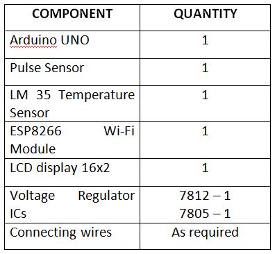 List of Components required for Arduino based Heartbeat and Body Temperature Monitoring IoT Device