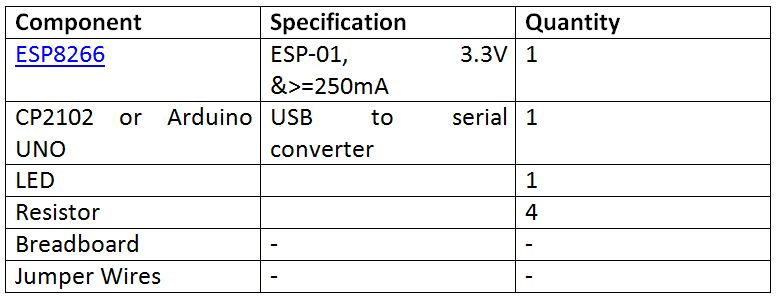 List of Components required for CoAP Protocol based Client Server Communication List of Components required for CoAP Protocol based Client Server Communication