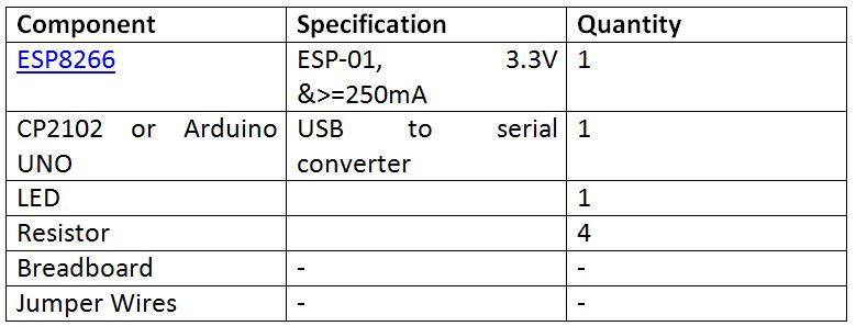 List of Components required for CoAP Protocol based Client Server Communication