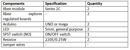 List of Components required for LED Light Controller over Zigbee API Mode List of Components required for LED Light Controller over Zigbee API Mode