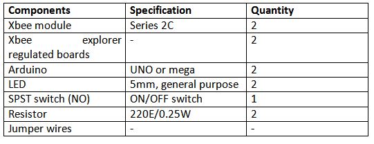 List of Components required for LED Light Controller over Zigbee API Mode