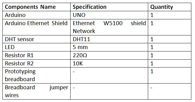 List of Components required for MQTT Protocol based Arduino to PC Communication