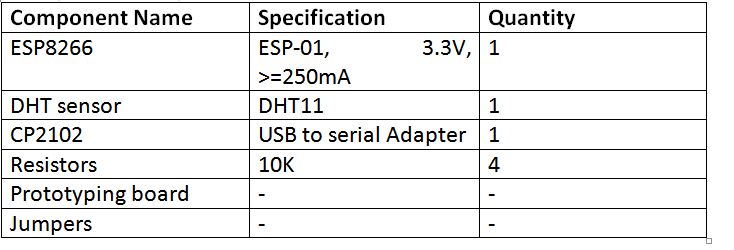 List of Components required for MQTT Protocol on ESP8266 Module based IoT Sensor Data Monitor List of Components required for MQTT Protocol on ESP8266 Module based IoT Sensor Data Monitor