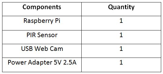 List of Components required for Raspberry Pi 3 based IoT Home Security System List of Components required for Raspberry Pi 3 based IoT Home Security System