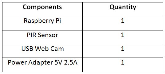 List of Components required for Raspberry Pi 3 based IoT Home Security System