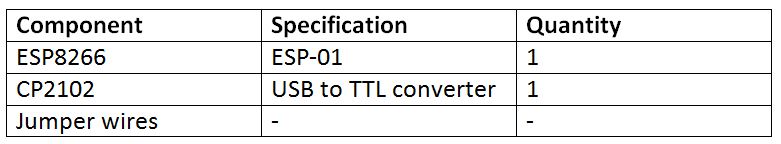 List of Components required for UDP Protocol based Client Server Communication List of Components required for UDP Protocol based Client Server Communication