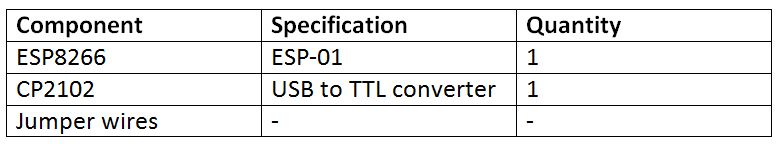 List of Components required for UDP Protocol based Client Server Communication