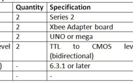 PC to PC communication over Zigbee Protocol using Xbee and XCTU : IoT Part 36