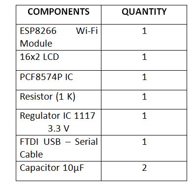 List of Components required for making ESP8266 and OpenWeatherMap based Weather Station List of Components required for making ESP8266 and OpenWeatherMap based Weather Station