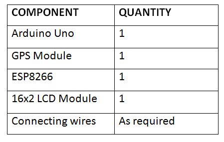 List of Components used in designing Arduino and ESP8266 based IoT Vehicle Tracking Device List of Components used in designing Arduino and ESP8266 based IoT Vehicle Tracking Device