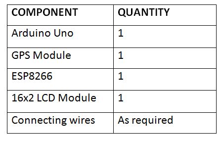 List of Components used in designing Arduino and ESP8266 based IoT Vehicle Tracking Device 