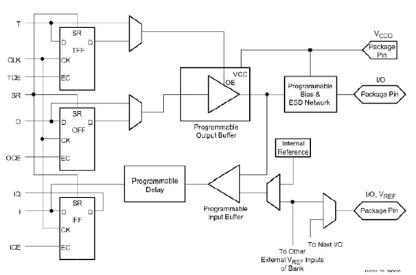 Logic Gate Diagram of Basic Input Output And Routing Matrix in FPGA