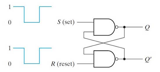 Logic Gate Diagram of S'R' Latch