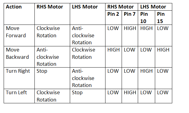 Logic Table of L293D Motor Driver IC for IoT Photon Based Robotic Car Logic Table of L293D Motor Driver IC for IoT Photon Based Robotic Car