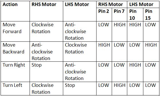 Logic Table of L293D Motor Driver IC for Wall Follower Robot