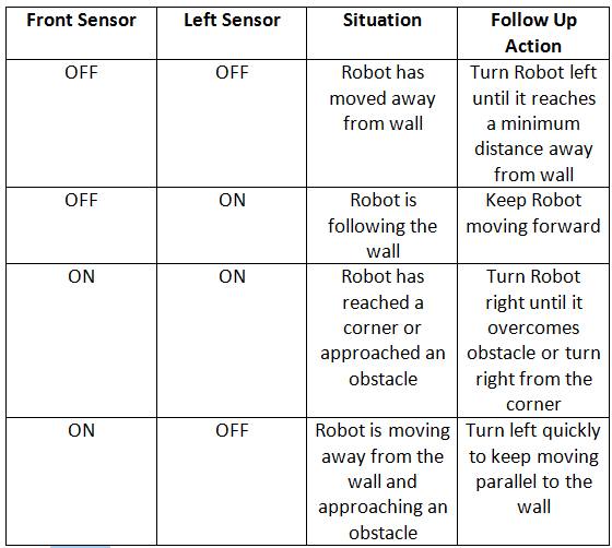 Logic Table of Wall Following Robot