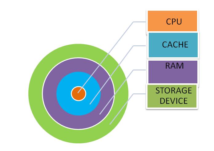 Cache Memory Organization