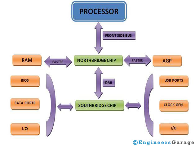 Motherboard chipset connections