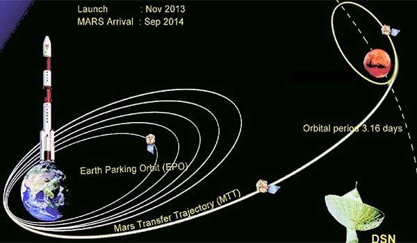 Mars Transfer Trajectory