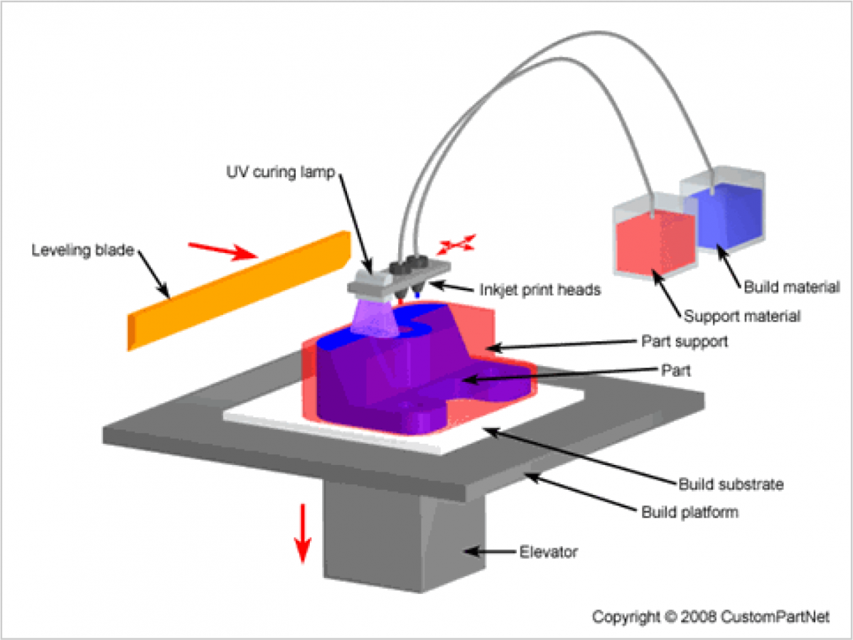 Material Jetting Process and Apparatus for 3D Printing